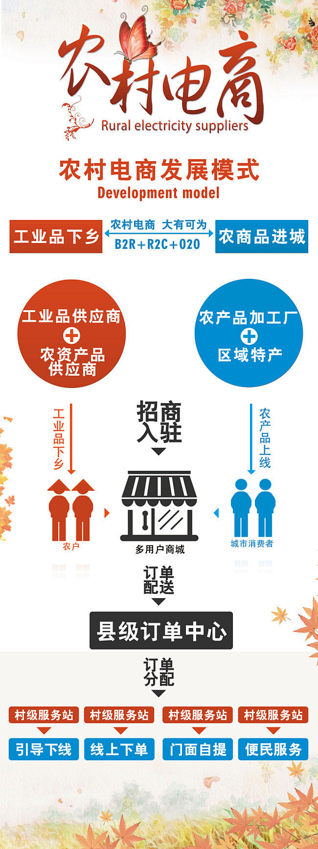 农村电商发展模式树状图 X展架与海报中的视觉呈现与商业转化